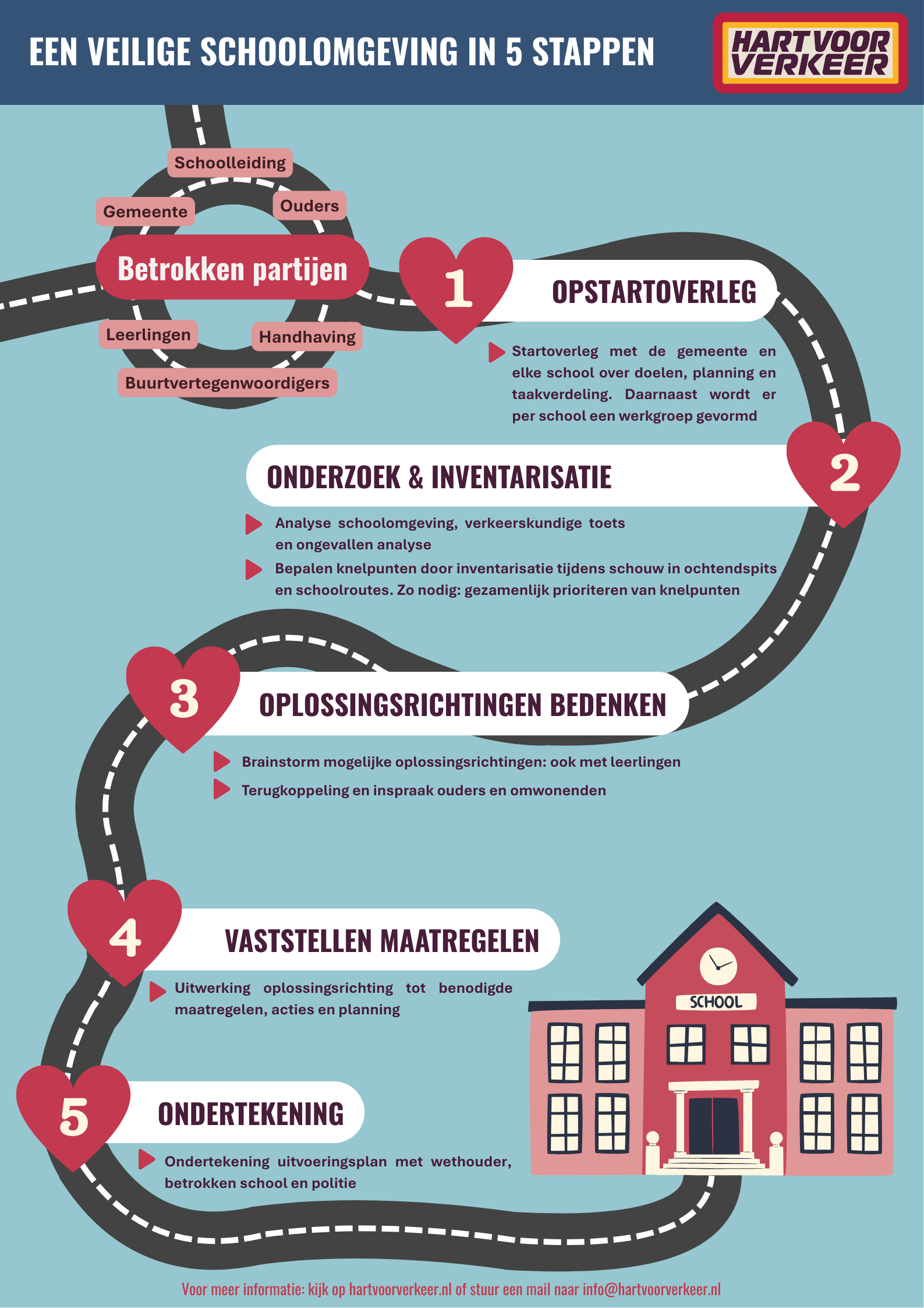 Veilige schoolomgeving Stappenplan Hart voor Verkeer_Versie 23-5-2025